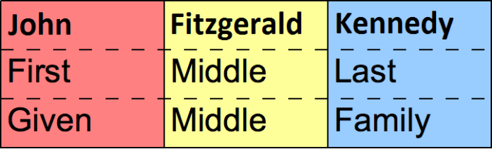 distinguishing-between-forenames-surnames-what-s-different