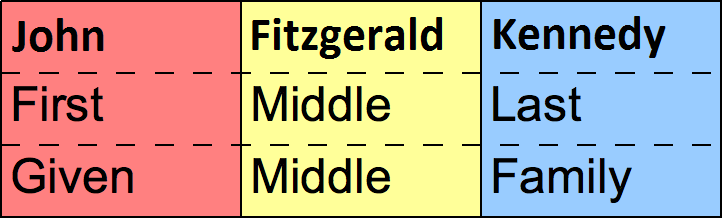 Distinguishing Between Forenames Surnames What s Different